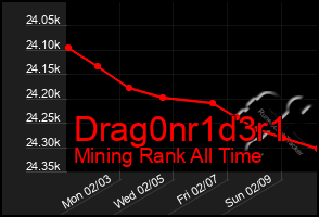 Total Graph of Drag0nr1d3r1