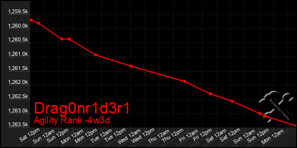 Last 31 Days Graph of Drag0nr1d3r1