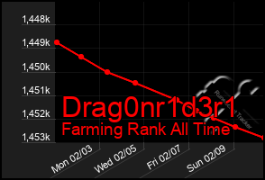 Total Graph of Drag0nr1d3r1