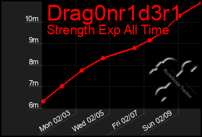 Total Graph of Drag0nr1d3r1