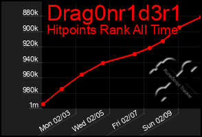 Total Graph of Drag0nr1d3r1