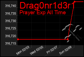 Total Graph of Drag0nr1d3r1