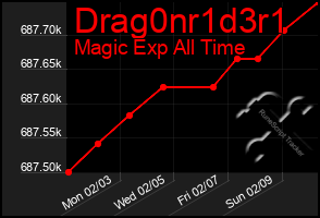 Total Graph of Drag0nr1d3r1