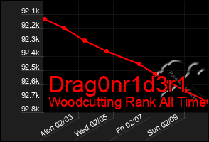 Total Graph of Drag0nr1d3r1