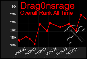 Total Graph of Drag0nsrage