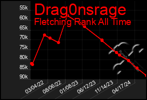 Total Graph of Drag0nsrage