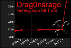 Total Graph of Drag0nsrage