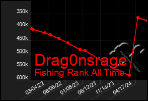 Total Graph of Drag0nsrage