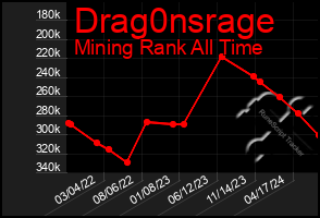 Total Graph of Drag0nsrage