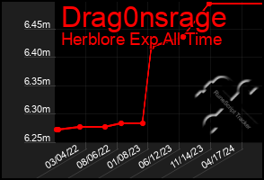 Total Graph of Drag0nsrage