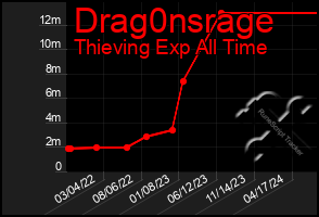 Total Graph of Drag0nsrage