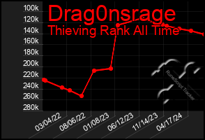 Total Graph of Drag0nsrage
