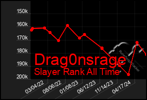 Total Graph of Drag0nsrage