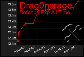 Total Graph of Drag0nsrage