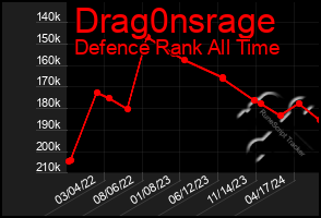Total Graph of Drag0nsrage
