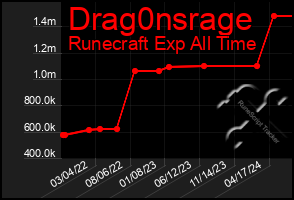 Total Graph of Drag0nsrage