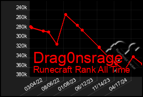 Total Graph of Drag0nsrage