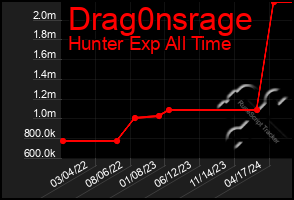 Total Graph of Drag0nsrage