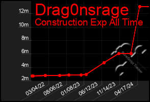 Total Graph of Drag0nsrage