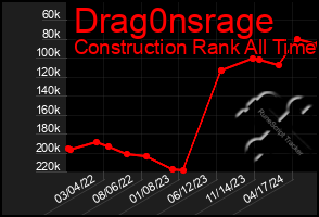 Total Graph of Drag0nsrage