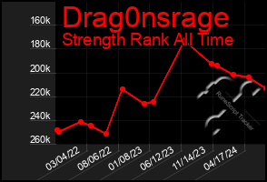 Total Graph of Drag0nsrage