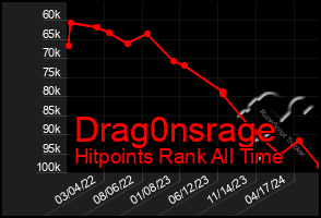Total Graph of Drag0nsrage