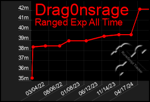 Total Graph of Drag0nsrage
