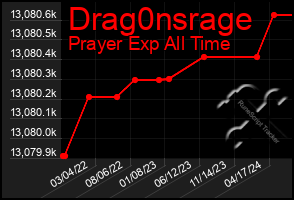 Total Graph of Drag0nsrage