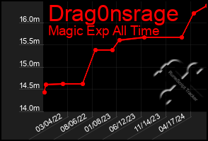 Total Graph of Drag0nsrage