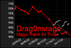 Total Graph of Drag0nsrage