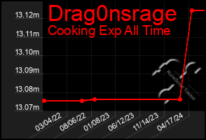 Total Graph of Drag0nsrage