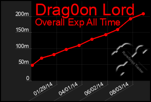 Total Graph of Drag0on Lord