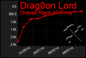 Total Graph of Drag0on Lord