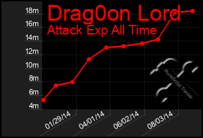 Total Graph of Drag0on Lord