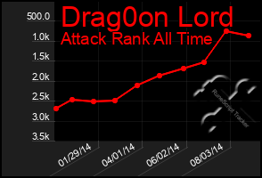 Total Graph of Drag0on Lord