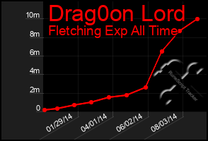 Total Graph of Drag0on Lord