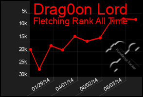 Total Graph of Drag0on Lord