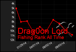 Total Graph of Drag0on Lord