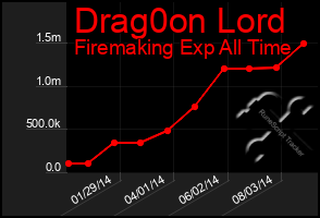 Total Graph of Drag0on Lord
