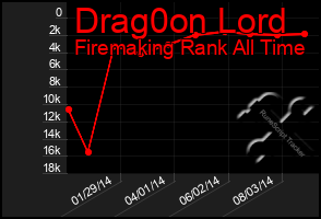 Total Graph of Drag0on Lord