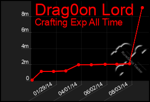 Total Graph of Drag0on Lord