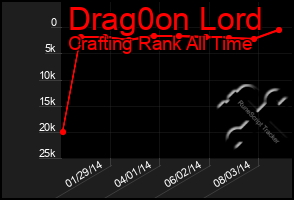 Total Graph of Drag0on Lord