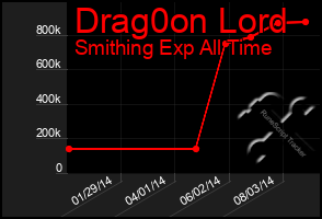 Total Graph of Drag0on Lord