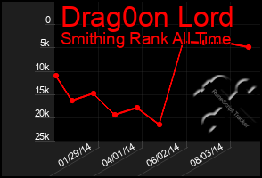 Total Graph of Drag0on Lord