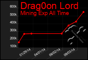 Total Graph of Drag0on Lord