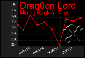 Total Graph of Drag0on Lord