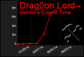 Total Graph of Drag0on Lord