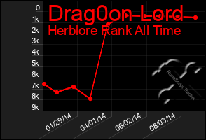 Total Graph of Drag0on Lord