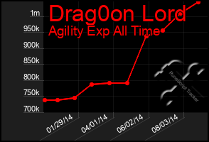 Total Graph of Drag0on Lord