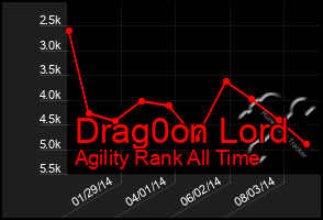 Total Graph of Drag0on Lord